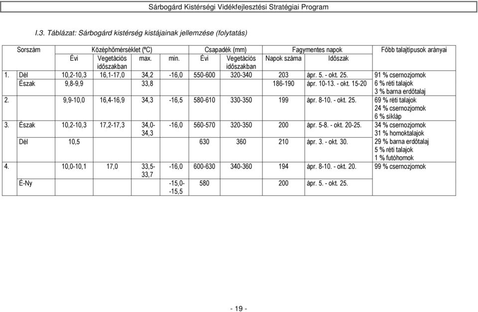 25. Észak 9,8-9,9 33,8 186-190 ápr. 10-13. - okt. 15-20 Főbb talajtípusok arányai 91 % csernozjomok 6 % réti talajok 3 % barna erdőtalaj 2. 9,9-10,0 16,4-16,9 34,3-16,5 580-610 330-350 199 ápr. 8-10.