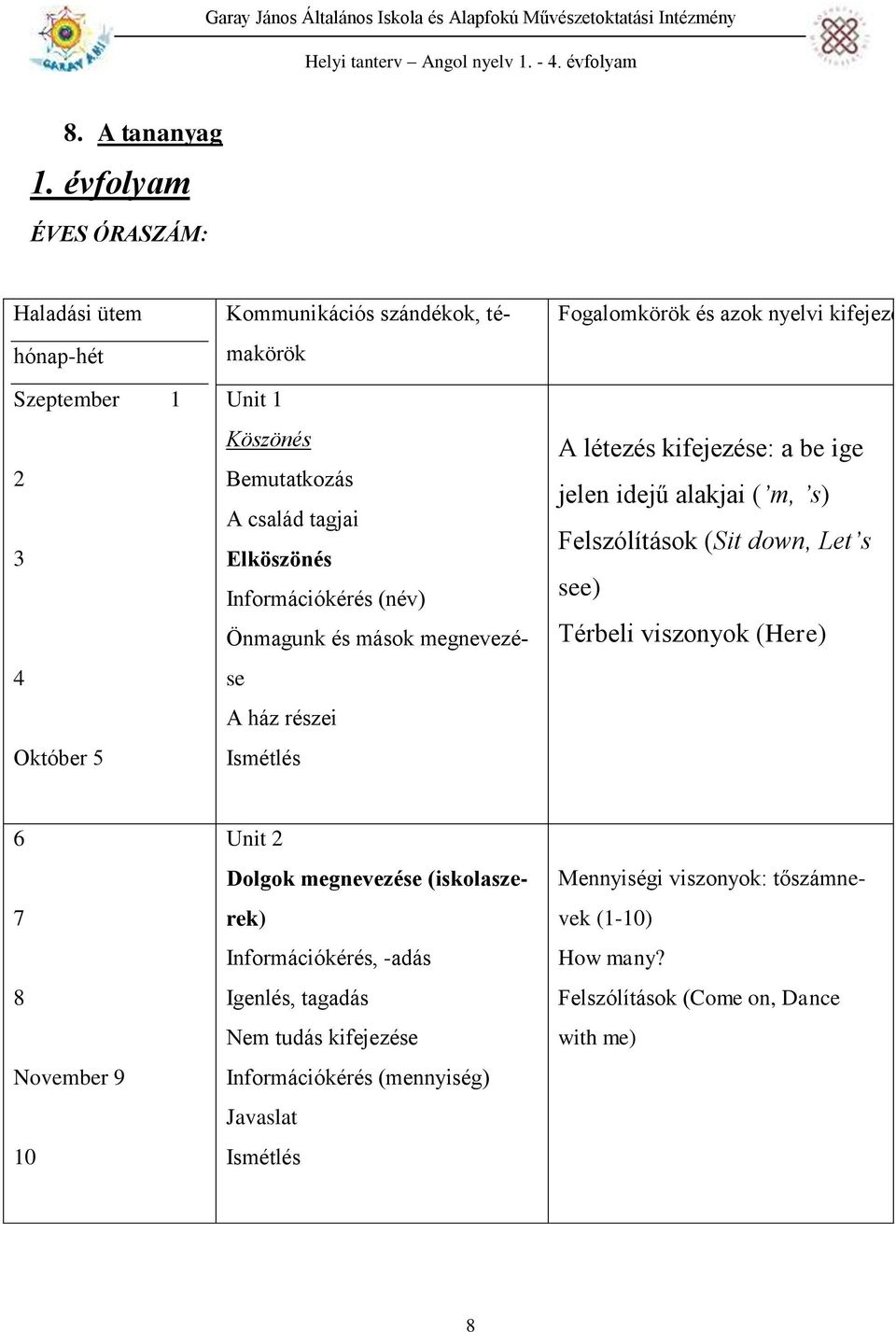 Elköszönés Információkérés (név) Önmagunk és mások megnevezése A ház részei Fogalomkörök és azok nyelvi kifejezései A létezés kifejezése: a be ige jelen idejű