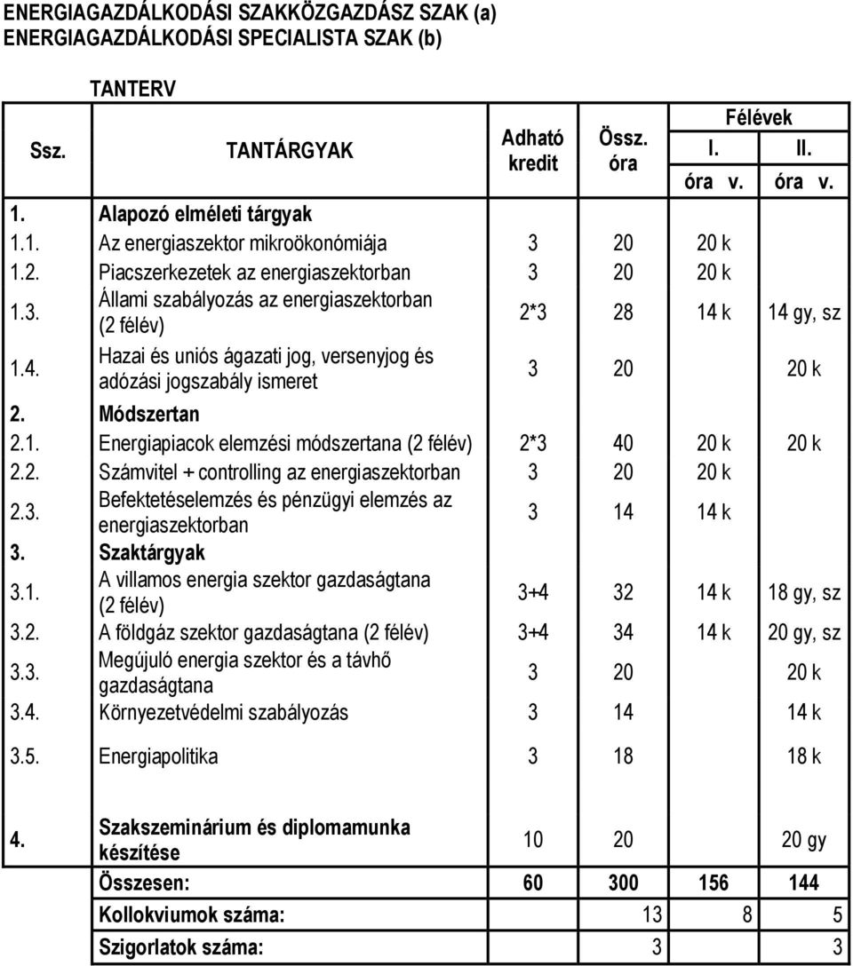 4. Hazai és uniós ágazati jog, versenyjog és adózási jogszabály ismeret 3 20 20 k 2. Módszertan 2.1. Energiapiacok elemzési módszertana (2 félév) 2*3 40 20 k 20 k 2.2. Számvitel + controlling az energiaszektorban 3 20 20 k 2.