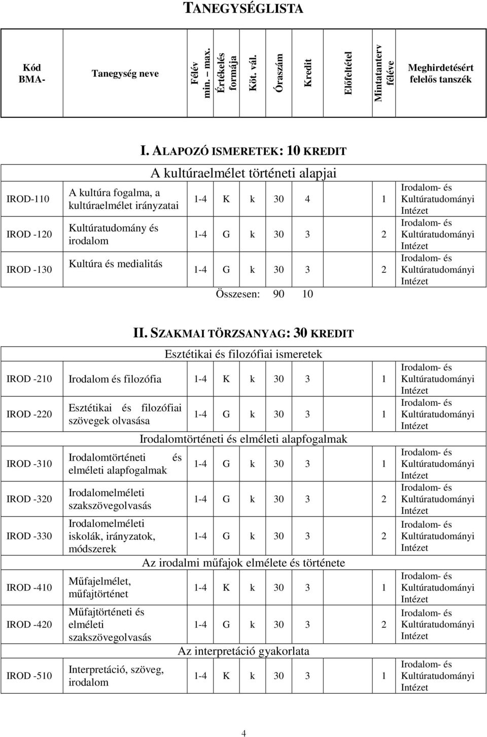 medialitás I. ALAPOZÓ ISMERETEK: 10 KREDIT A kultúraelmélet történeti alapjai 1-4 K k 30 4 1 Összesen: 90 10 II.