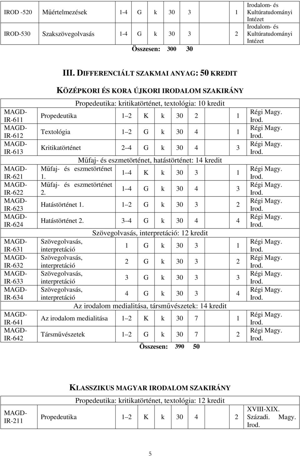 Kritikatörténet 2 4 G k 30 4 3 Mőfaj- és eszmetörténet, hatástörténet: 14 kredit Mőfaj- és eszmetörténet 1. 1 4 K k 30 3 1 Mőfaj- és eszmetörténet 2. 1 4 G k 30 4 3 Hatástörténet 1.