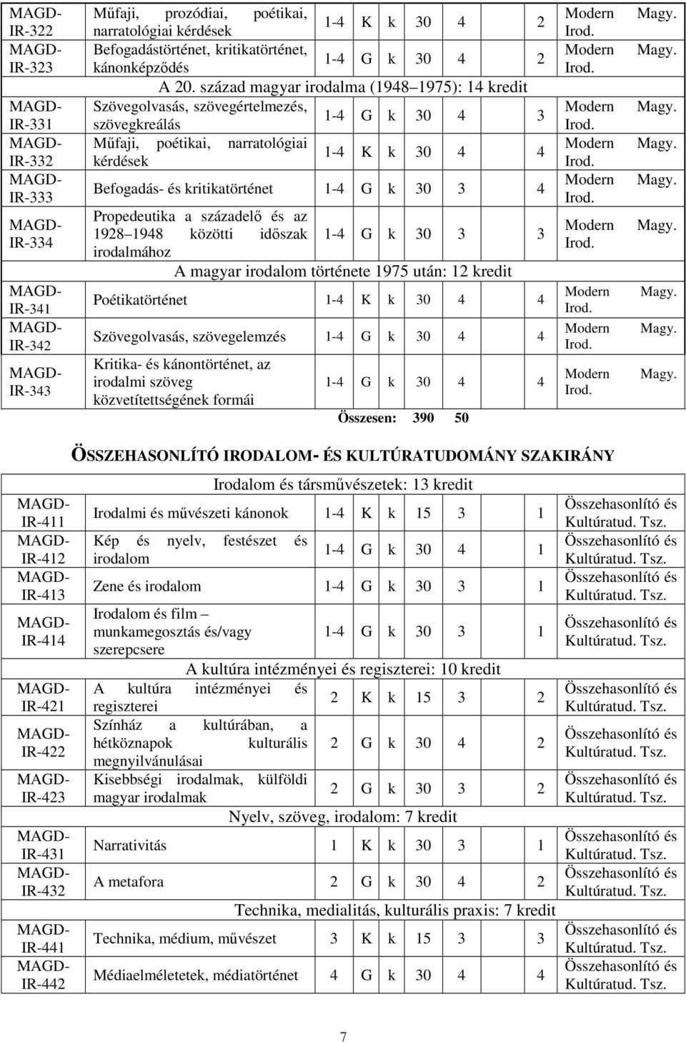 Propedeutika a századelı és az 1928 1948 közötti idıszak 1-4 G k 30 3 3 irodalmához A magyar irodalom története 1975 után: 12 kredit Poétikatörténet 1-4 K k 30 4 4 szövegelemzés 1-4 G k 30 4 4