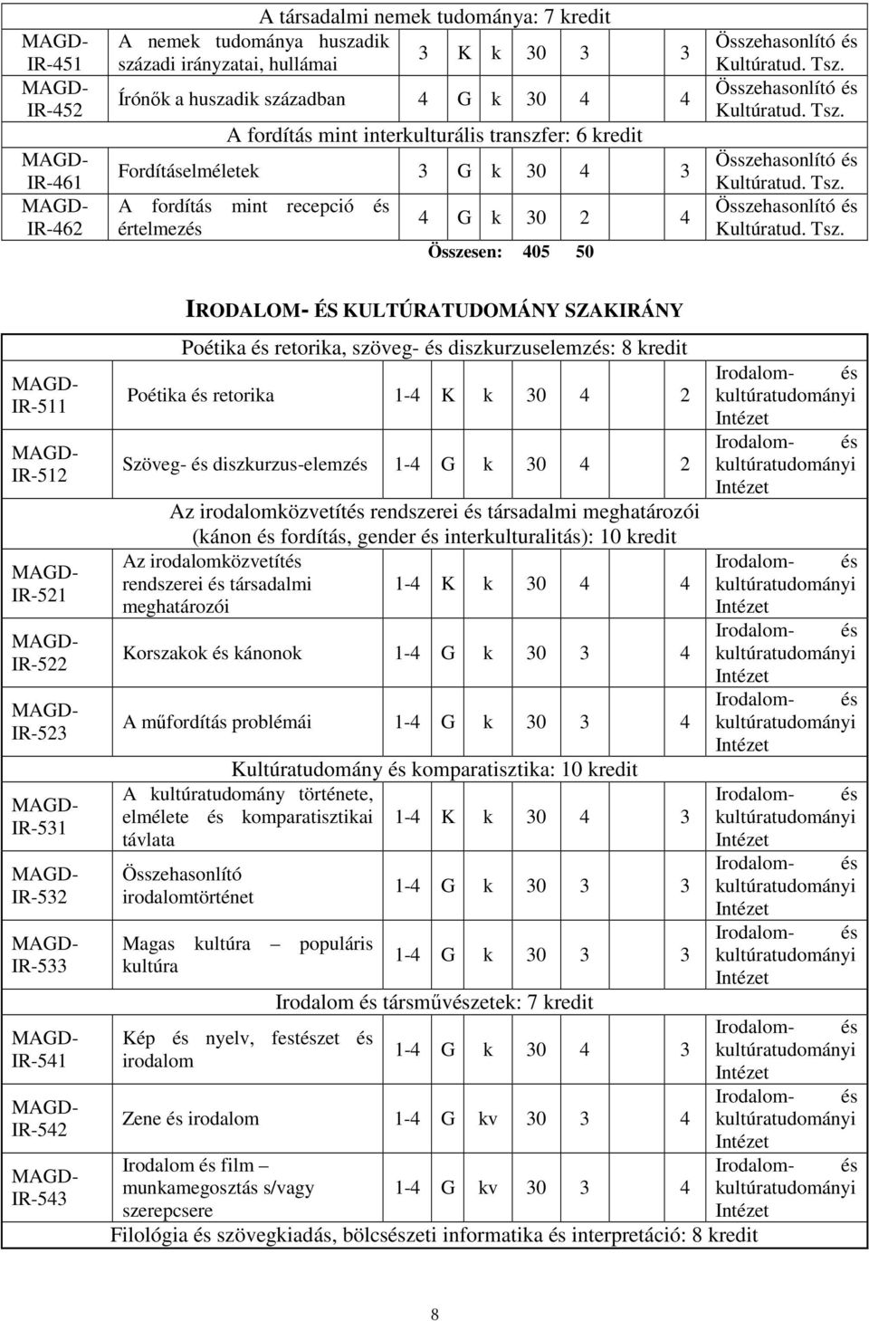 IR-542 IR-543 IRODALOM- ÉS KULTÚRATUDOMÁNY SZAKIRÁNY Poétika és retorika, szöveg- és diszkurzuselemzés: 8 kredit Poétika és retorika 1-4 K k 30 4 2 kultúratudományi Szöveg- és diszkurzus-elemzés 1-4