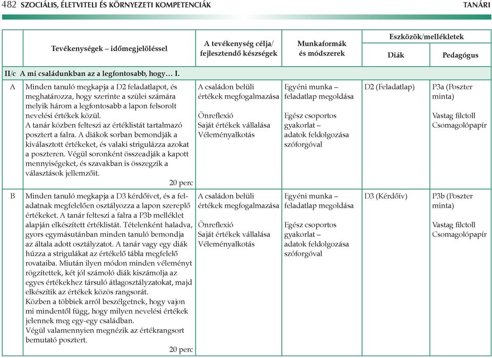 tanár közben felteszi az értéklistát tartalmazó posztert a falra. diákok sorban bemondják a kiválasztott értékeket, és valaki strigulázza azokat a poszteren.