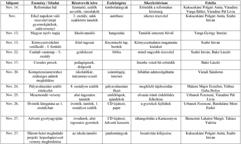 Magyar nyelv napja Iskola tanulói hangosítás Tanulók ismerete bővül Varga György Imréné Nov. 13. Környezetvédelmi vetélkedő I. forduló Nov. 22. Családi vasárnap 5. osztály felső tagozat Nov. 17.