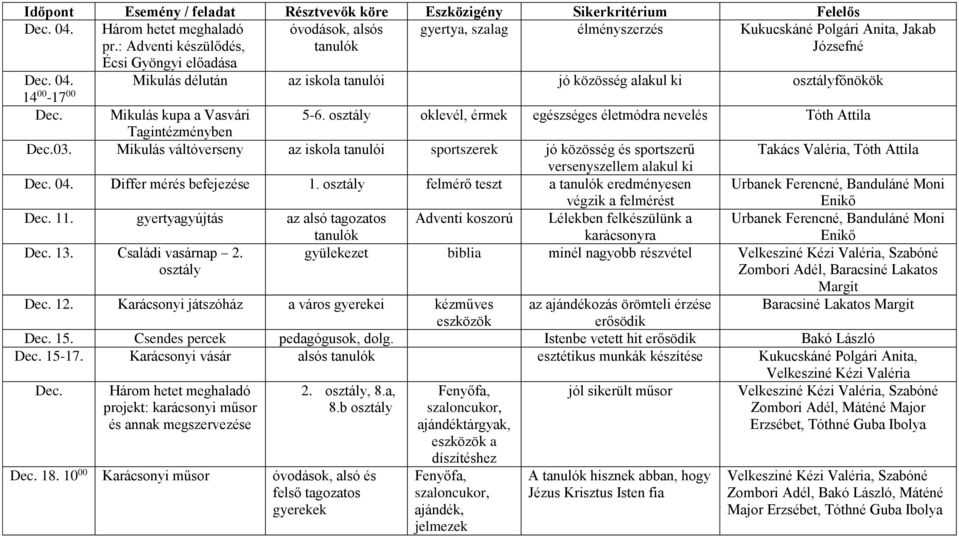 Mikulás váltóverseny az iskola tanulói sportszerek jó közösség és sportszerű Takács Valéria, Tóth Attila versenyszellem alakul ki Dec. 04. Differ mérés befejezése 1.