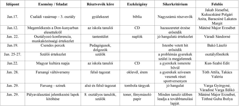 Osztályozó konferencia, tantestület naplók jó hangulatú értekezlet Váradi Sándorné munkaközösségi értekezlet Jan.19. Csendes percek Pedagógusok, Istenbe vetett hit Bakó László Jan. 25-27.