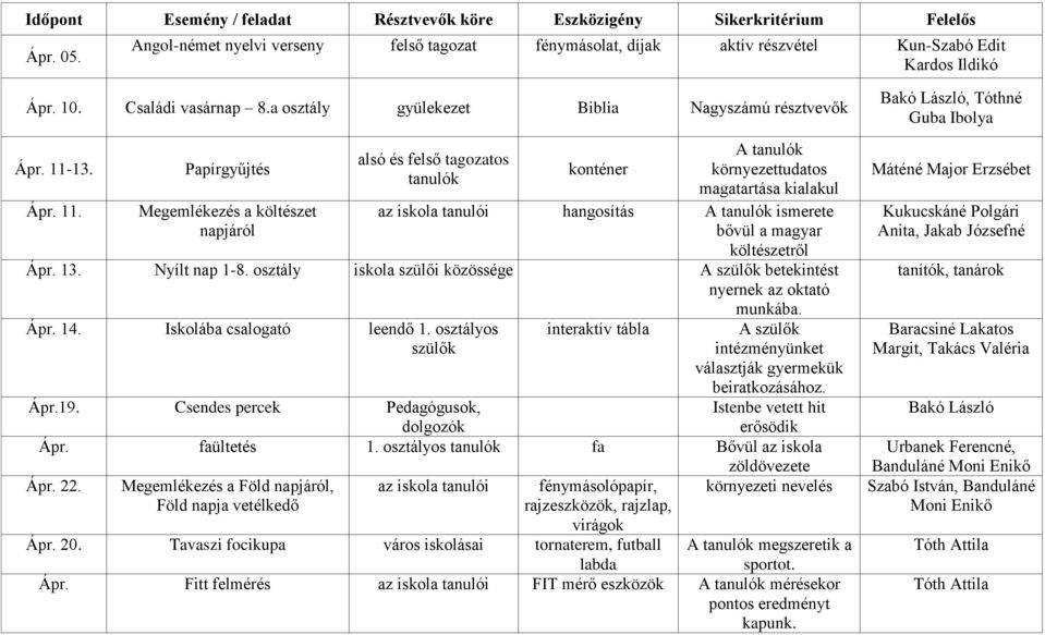 Papírgyűjtés Megemlékezés a költészet napjáról alsó és felső tagozatos konténer A környezettudatos magatartása kialakul az iskola tanulói hangosítás A ismerete bővül a magyar költészetről Ápr. 13.