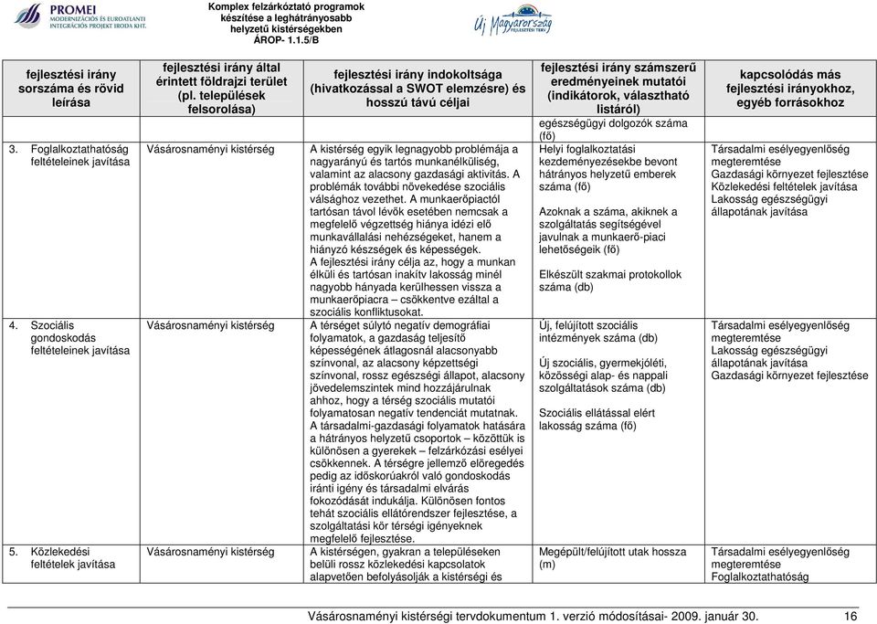 települések felsorolása) Vásárosnaményi kistérség Vásárosnaményi kistérség Vásárosnaményi kistérség fejlesztési irány indokoltsága (hivatkozással a SWOT elemzésre) és hosszú távú céljai A kistérség