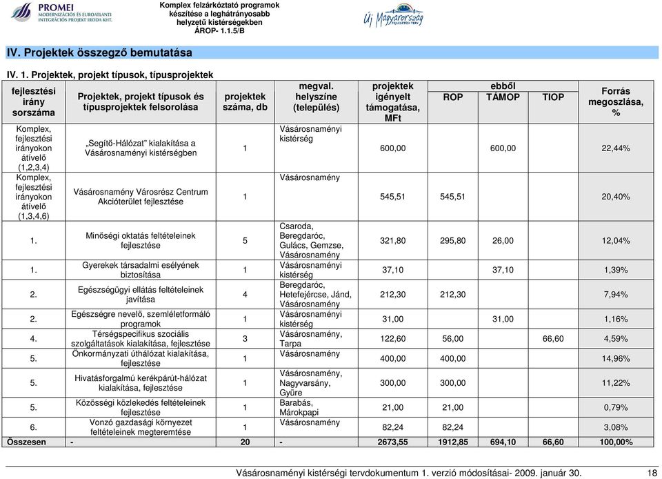 5. Projektek, projekt típusok és típusprojektek felsorolása Segítő-Hálózat kialakítása a Vásárosnaményi kistérségben Vásárosnamény Városrész Centrum Akcióterület fejlesztése Minőségi oktatás