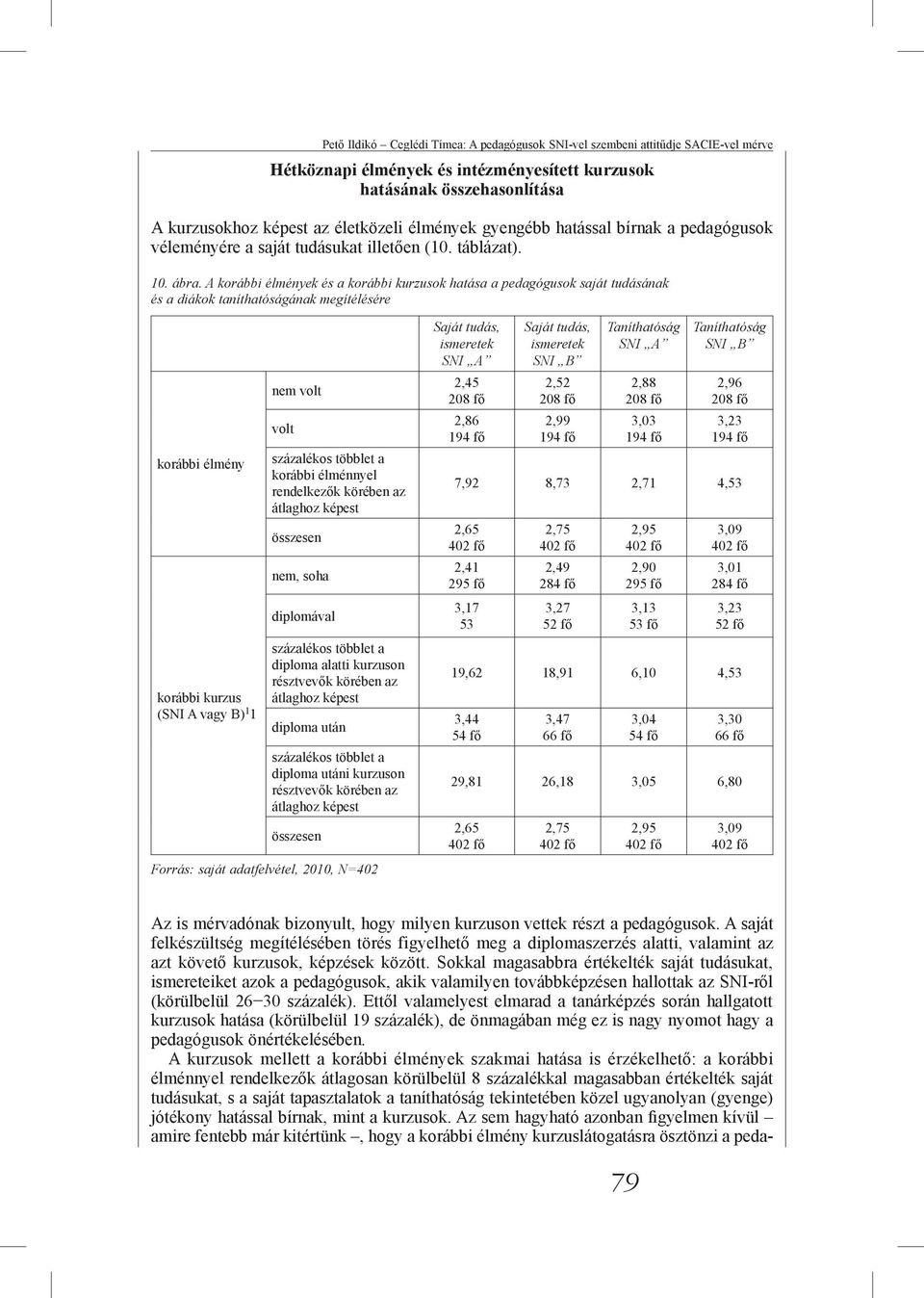 A korábbi élmények és a korábbi kurzusok hatása a pedagógusok saját tudásának és a diákok taníthatóságának megítélésére korábbi élmény korábbi kurzus (SNI A vagy B) 1 1 nem volt volt százalékos