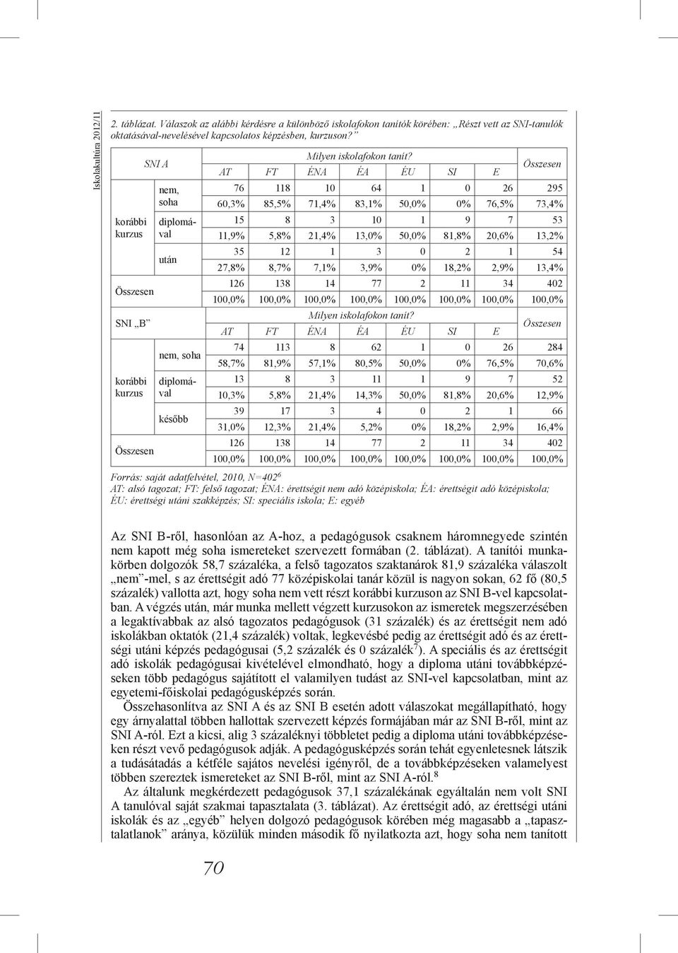 AT FT ÉNA ÉA ÉU SI E 76 118 10 64 1 0 26 295 60,3% 85,5% 71,4% 83,1% 50,0% 0% 76,5% 73,4% 15 8 3 10 1 9 7 53 11,9% 5,8% 21,4% 13,0% 50,0% 81,8% 20,6% 13,2% 35 12 1 3 0 2 1 54 27,8% 8,7% 7,1% 3,9% 0%