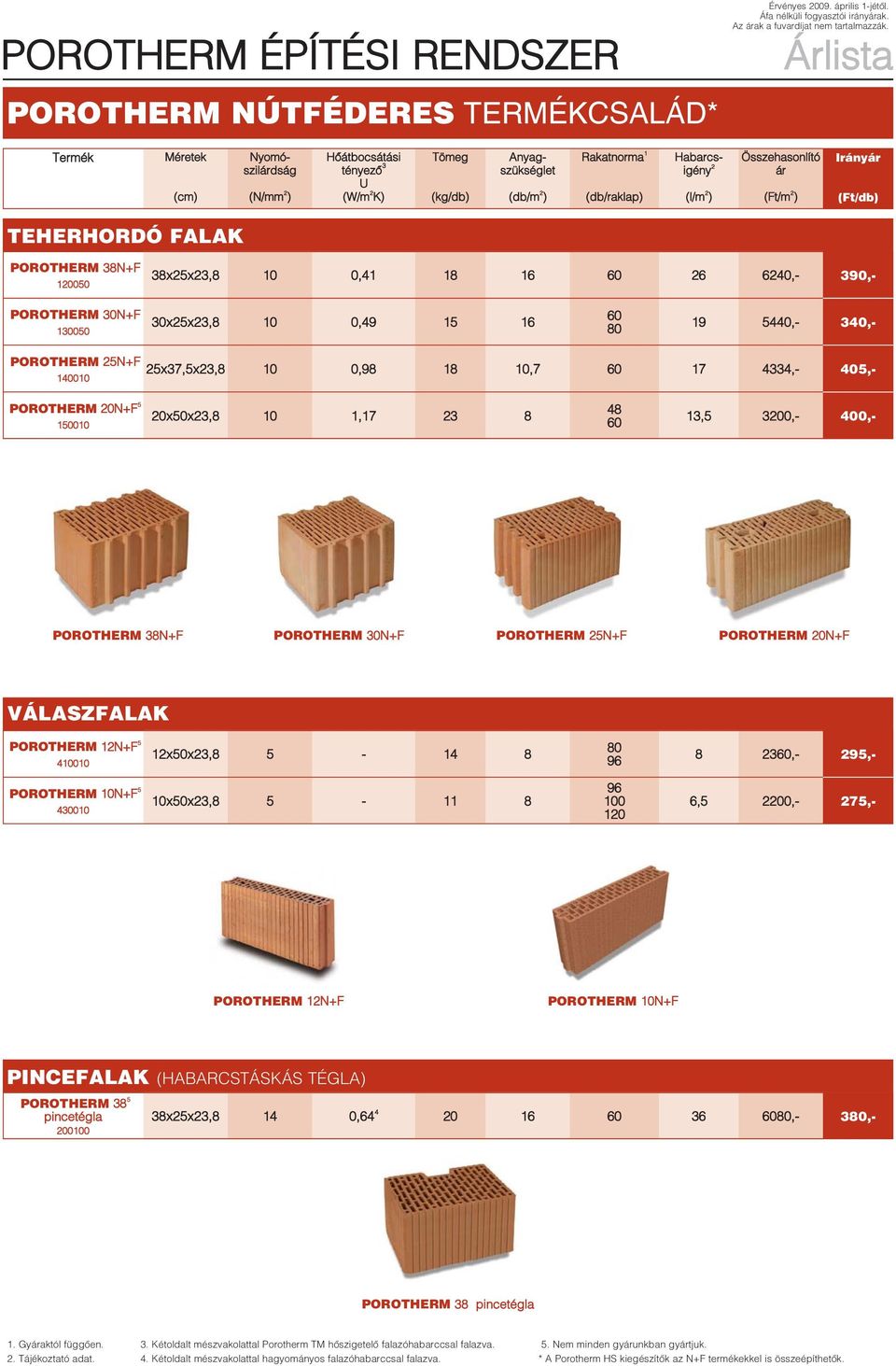 ) Irányár (Ft/db) TEHERHORDÓ FALAK POROTHERM 38N+F 120050 POROTHERM 30N+F 130050 38x25x23,8 10 0,41 18 16 60 26 6240,- 390,- 30x25x23,8 10 0,49 15 16 60 80 19 5440,- 340,- POROTHERM 25N+F 140010