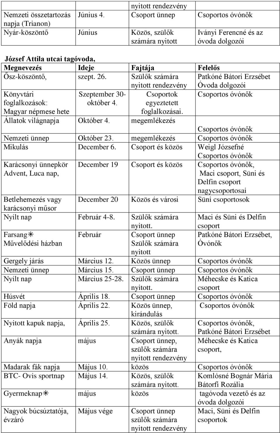 Ideje Fajtája Felelős Ősz-köszöntő, szept. 26. Szülők számára Patkóné Bátori Erzsébet Óvoda dolgozói Könyvtári Szeptember 30- Csoportok Csoportos óvónők foglalkozások: Magyar népmese hete október 4.