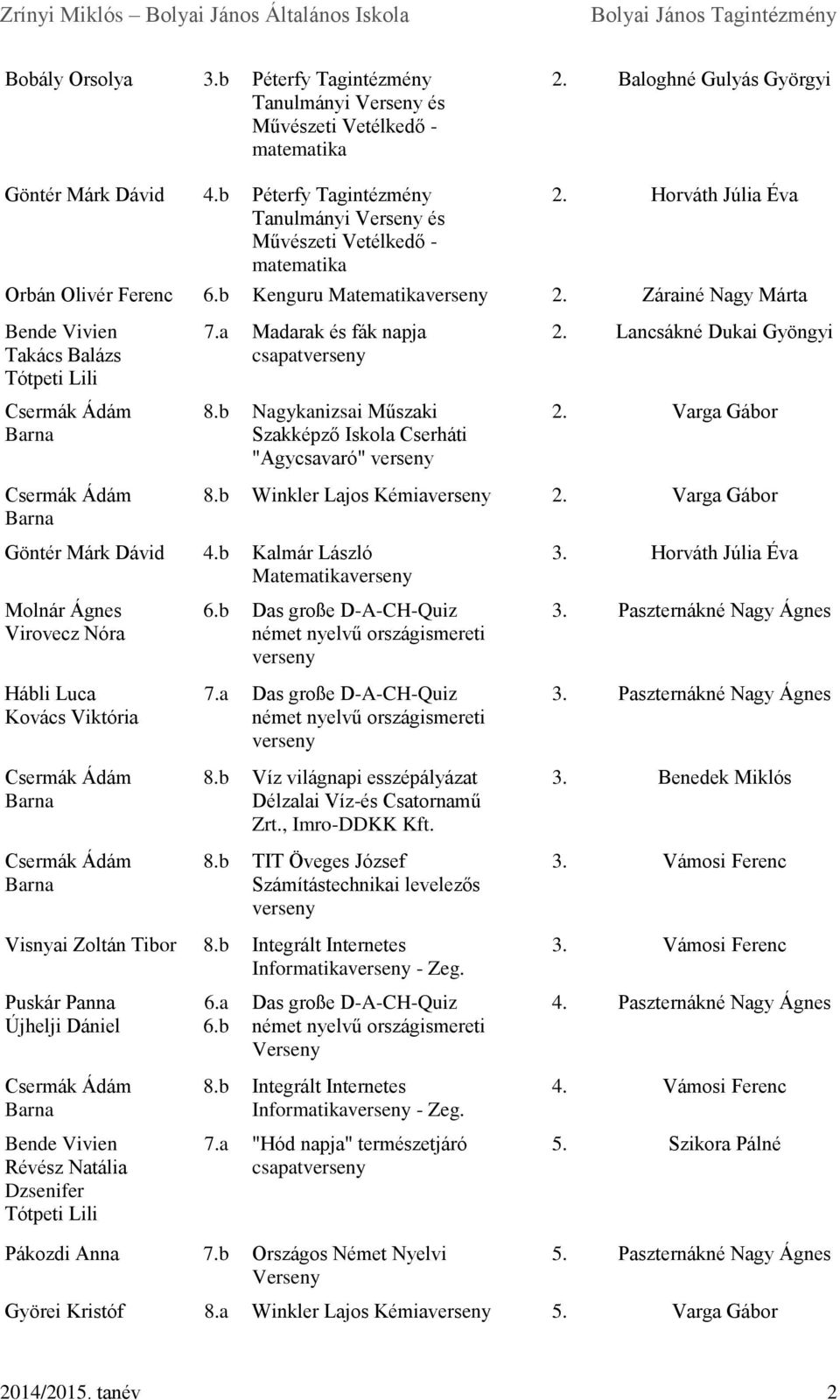 Lancsákné Dukai Gyöngyi 2. Varga Gábor 8.b Winkler Lajos Kémiaverseny 2. Varga Gábor Göntér Márk Dávid 4.b Kalmár László 3. Horváth Júlia Éva Molnár Ágnes Virovecz Nóra Hábli Luca Kovács Viktória 6.