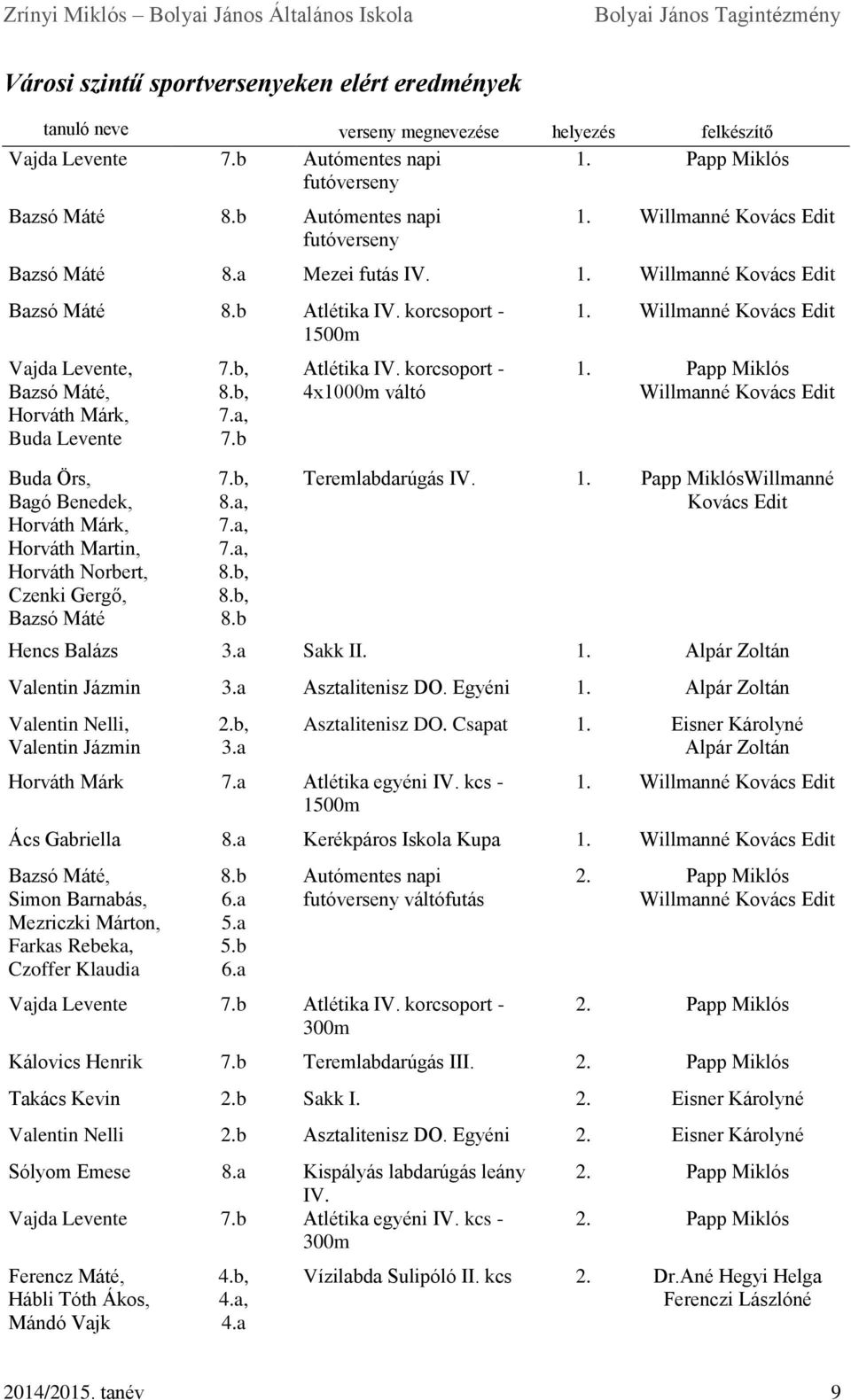 korcsoport - 1500m Vajda Levente, Bazsó Máté, Horváth Márk, Buda Levente Buda Örs, Bagó Benedek, Horváth Márk, Horváth Martin, Horváth Norbert, Czenki Gergő, Bazsó Máté 7.b, 8.b, 7.a, 7.b 7.b, 8.a, 7.a, 7.a, 8.