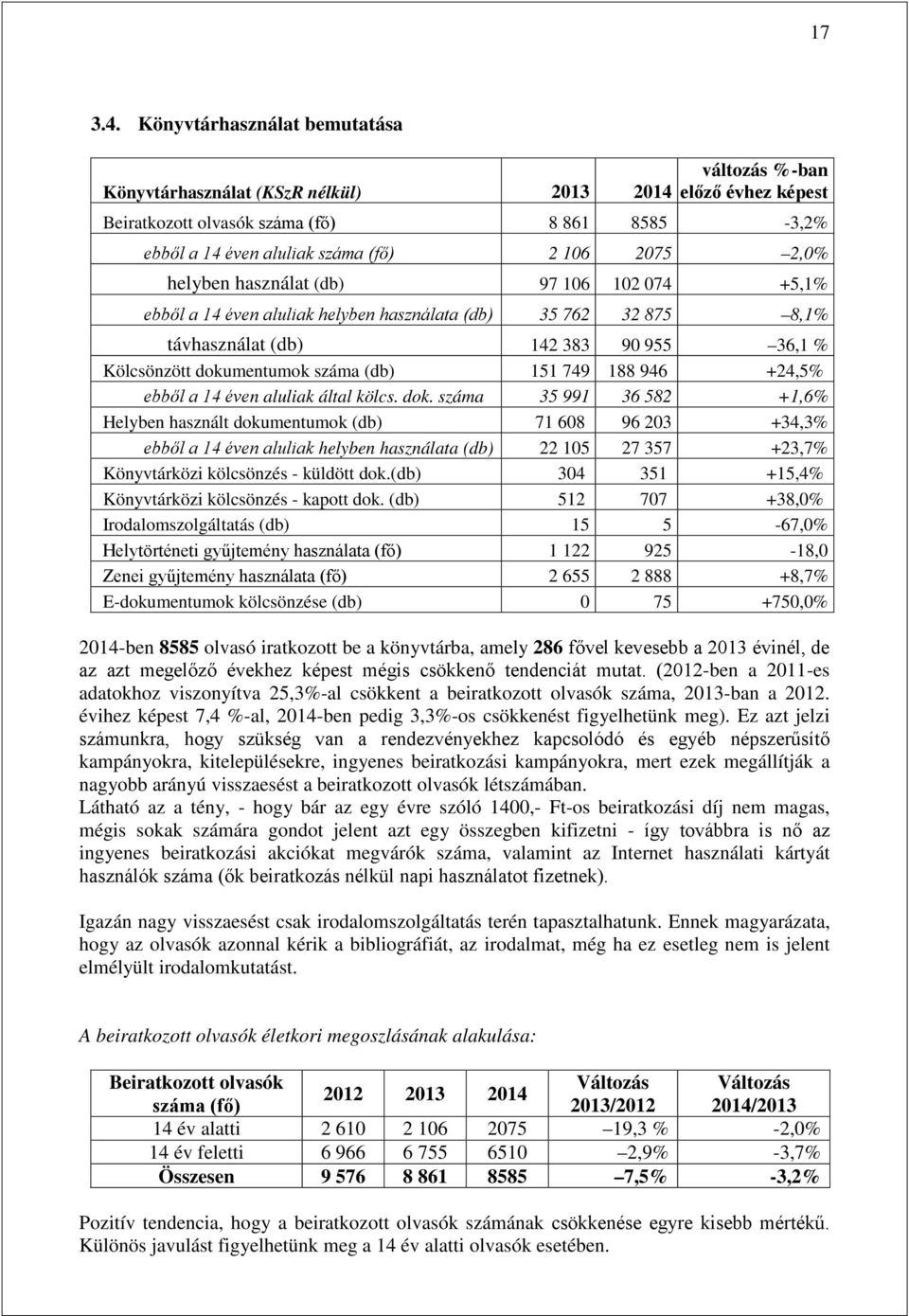 2,0% helyben használat (db) 97 106 102 074 +5,1% ebből a 14 éven aluliak helyben használata (db) 35 762 32 875 8,1% távhasználat (db) 142 383 90 955 36,1 % Kölcsönzött dokumentumok száma (db) 151 749