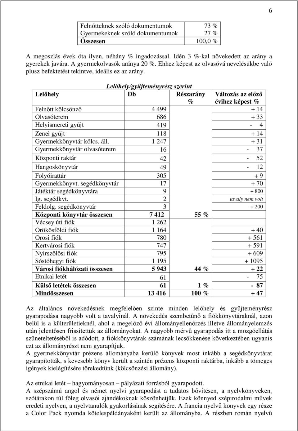 Lelőhely/gyűjteményrész szerint Lelőhely Db Részarány % Változás az előző évihez képest % Felnőtt kölcsönző 4 499 + 14 Olvasóterem 686 + 33 Helyismereti gyűjt 419-4 Zenei gyűjt 118 + 14