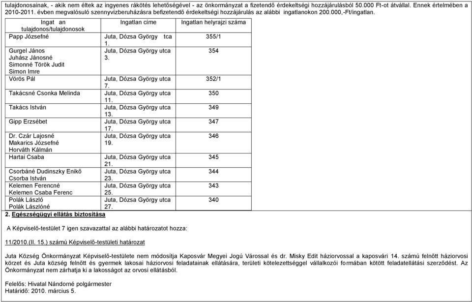 Ingatan tulajdonos/tulajdonosok Papp Józsefné Gurgel János Juhász Jánosné Simonné Török Judit Simon Imre Vörös Pál Takácsné Csonka Melinda Takács István Gipp Erzsébet Dr.