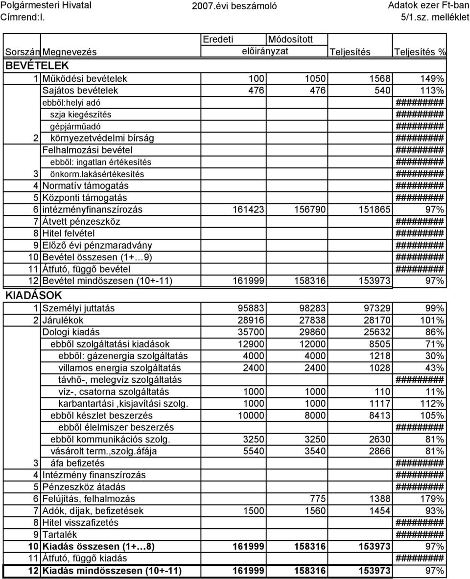 melléklet Eredeti Módosított SorszámMegnevezés előirányzat Teljesítés Teljesítés % 1Működési bevételek 100 1050 1568 149% Sajátos bevételek 476 476 540 11% ebből:helyi adó ######### szja kiegészítés