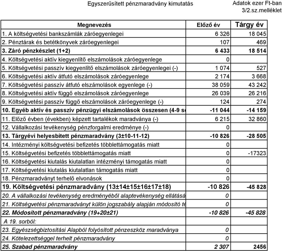 Költségvetési passzív kiegyenlítő elszámolások záróegyenlegei (-) 1 074 527 6. Költségvetési aktív átfutó elszámolások záróegyenlege 2 174 668 7.