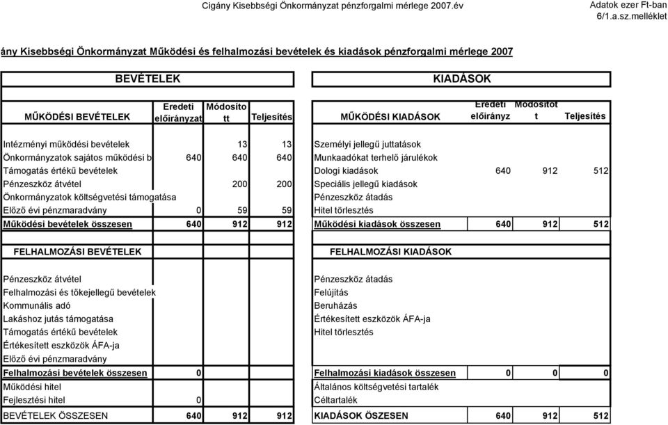 t Teljesítés Intézményi működési bevételek 1 1 Személyi jellegű juttatások Önkormányzatok sajátos működési be 640 640 640 Munkaadókat terhelő járulékok Támogatás értékű bevételek Dologi kiadások 640