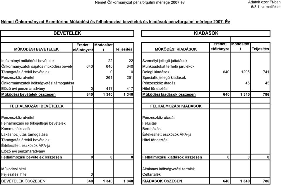 működési bevéte 640 640 640 Munkaadókat terhelő járulékok Támogatás értékű bevételek 0 0 Dologi kiadások 640 1295 741 Pénzeszköz átvétel 261 261 Speciális jellegű kiadások Önkormányzatok