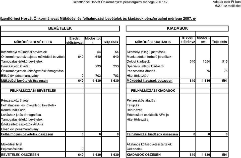 év MŰKÖDÉSI Eredeti előirányzat Módosítot t Teljesítés MŰKÖDÉSI Eredeti előirányz Módosít ott Teljesítés Intézményi működési bevételek 54 54 Személyi jellegű juttatások Önkormányzatok sajátos