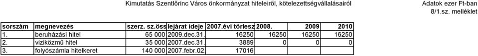 évi törlesz 2008. 2009 2010 1. beruházási hitel 65 000 2009.dec.1. 16250 16250 16250 16250 2.