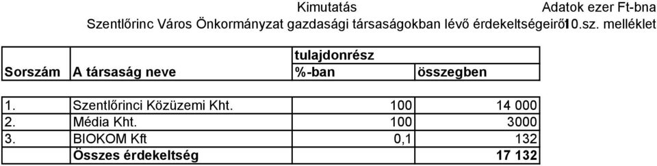 melléklet Sorszám A társaság neve tulajdonrész %-ban összegben 1.