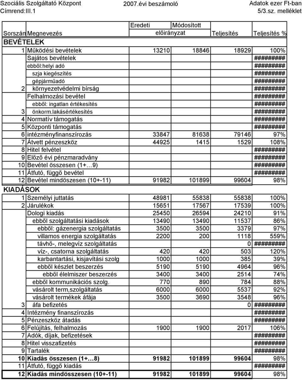 melléklet Eredeti Módosított SorszámMegnevezés előirányzat Teljesítés Teljesítés % 1Működési bevételek 1210 18846 18929 100% Sajátos bevételek ######### ebből:helyi adó ######### szja kiegészítés