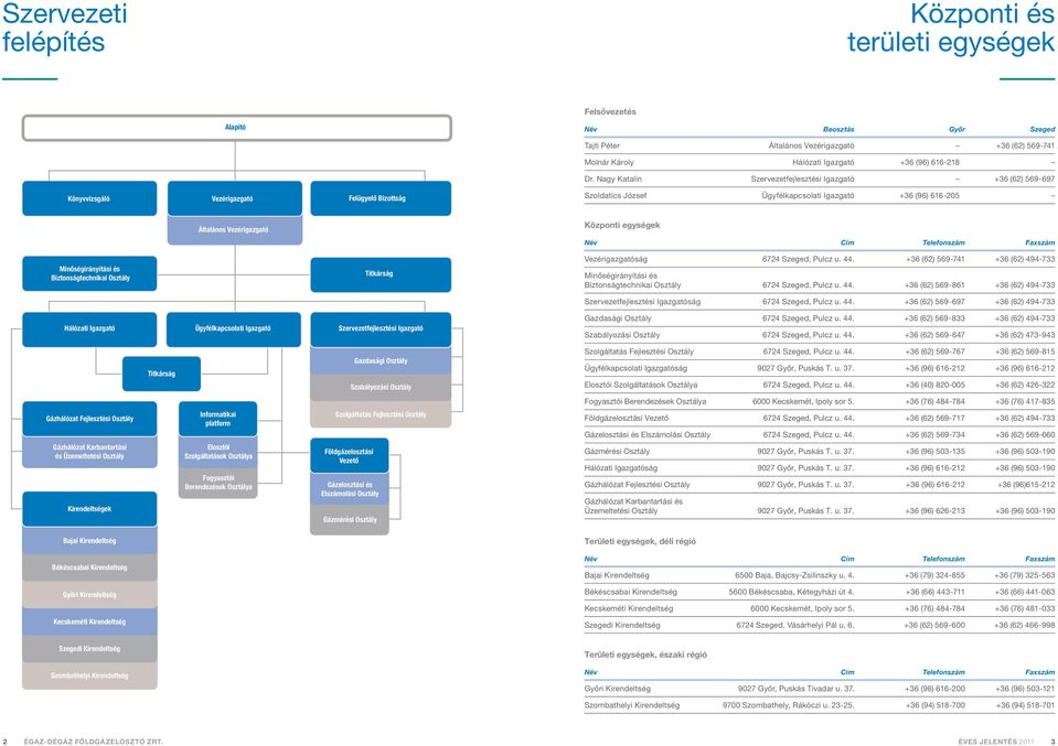 Központi egységek Név Cím Telefonszám Faxszám Minőségirányítási és Biztonságtechnikai Osztály Titkárság Vezérigazgatóság 6724 Szeged, Pulcz u. 44.