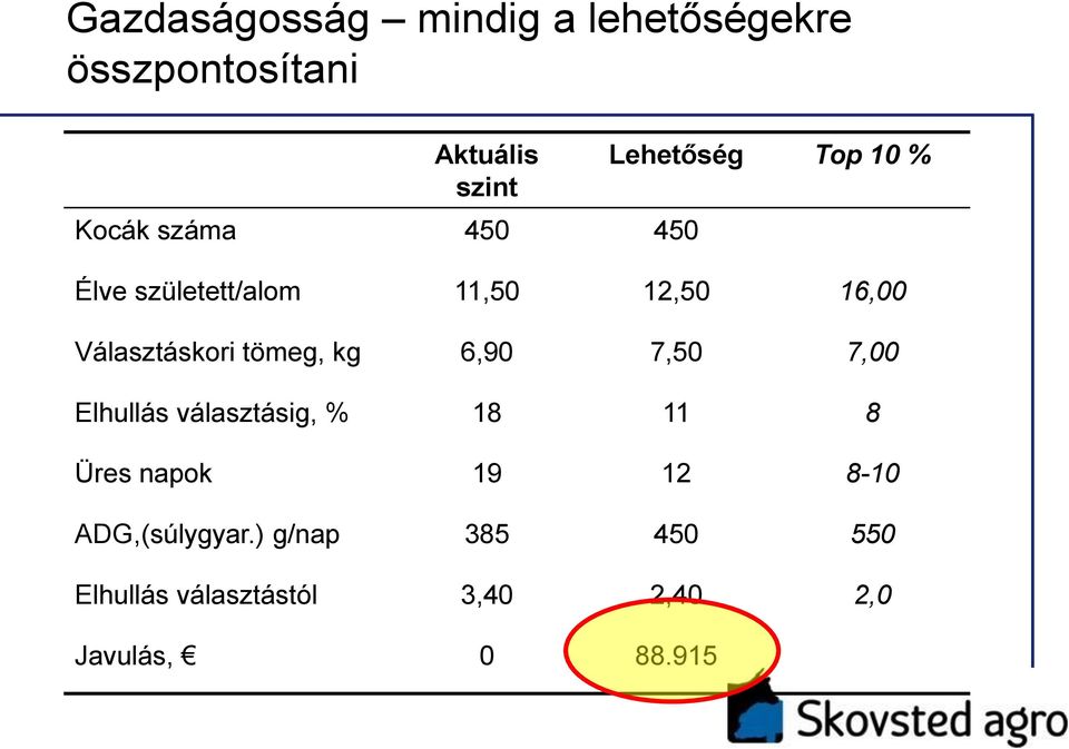 tömeg, kg 6,90 7,50 7,00 Elhullás választásig, % 18 11 8 Üres napok 19 12 8-10