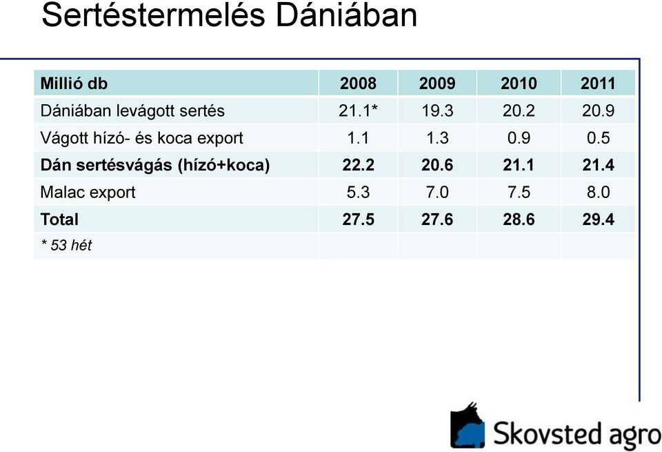 9 Vágott hízó- és koca export 1.1 1.3 0.9 0.
