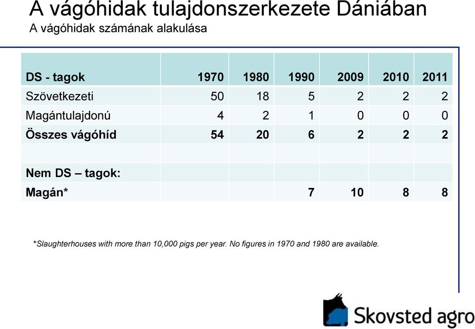 2 1 0 0 0 Összes vágóhíd 54 20 6 2 2 2 Nem DS tagok: Magán* 7 10 8 8