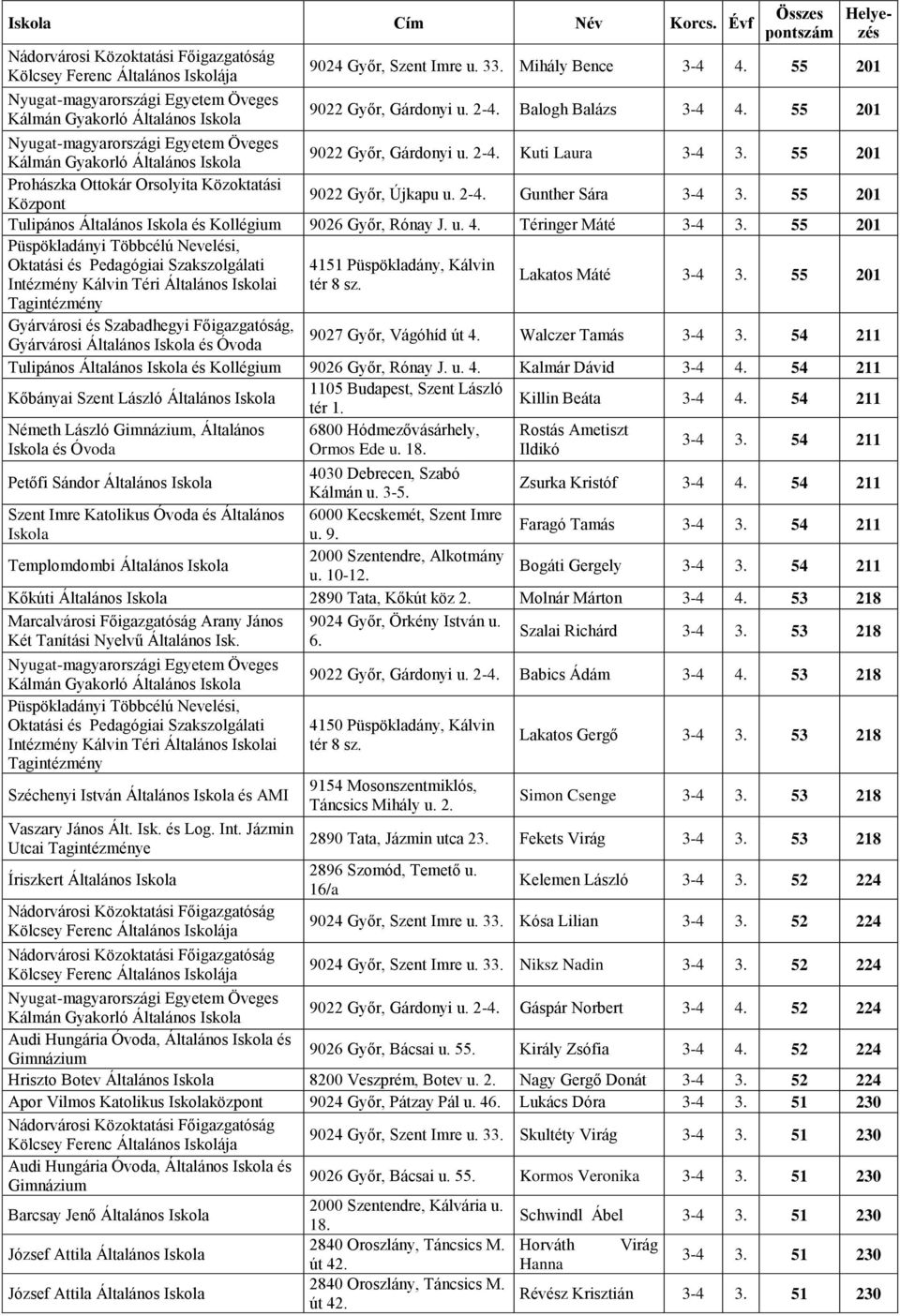 55 201 Püspökladányi Többcélú Nevelési, Oktatási és Pedagógiai Szakszolgálati 4151 Püspökladány, Kálvin Intézmény Kálvin Téri Általános i tér 8 sz. Lakatos Máté 3-4 3.
