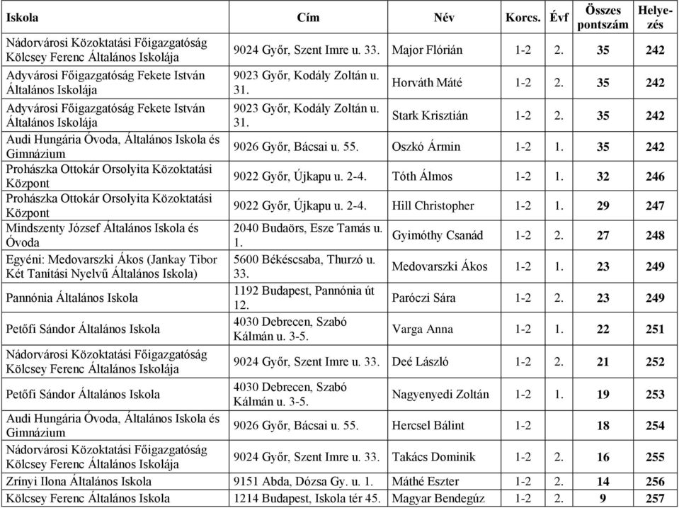 Oszkó Ármin 1-2 1. 35 242 9022 Győr, Újkapu u. 2-4. Tóth Álmos 1-2 1. 32 246 9022 Győr, Újkapu u. 2-4. Hill Christopher 1-2 1. 29 247 2040 Budaörs, Esze Tamás u. 1. 5600 Békéscsaba, Thurzó u. 33.