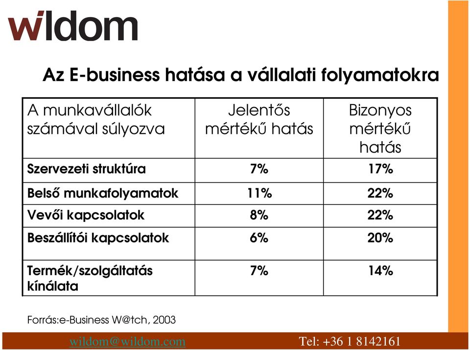 Beszállítói kapcsolatok Termék/szolgáltatás kínálata Jelentős mértékű hatás