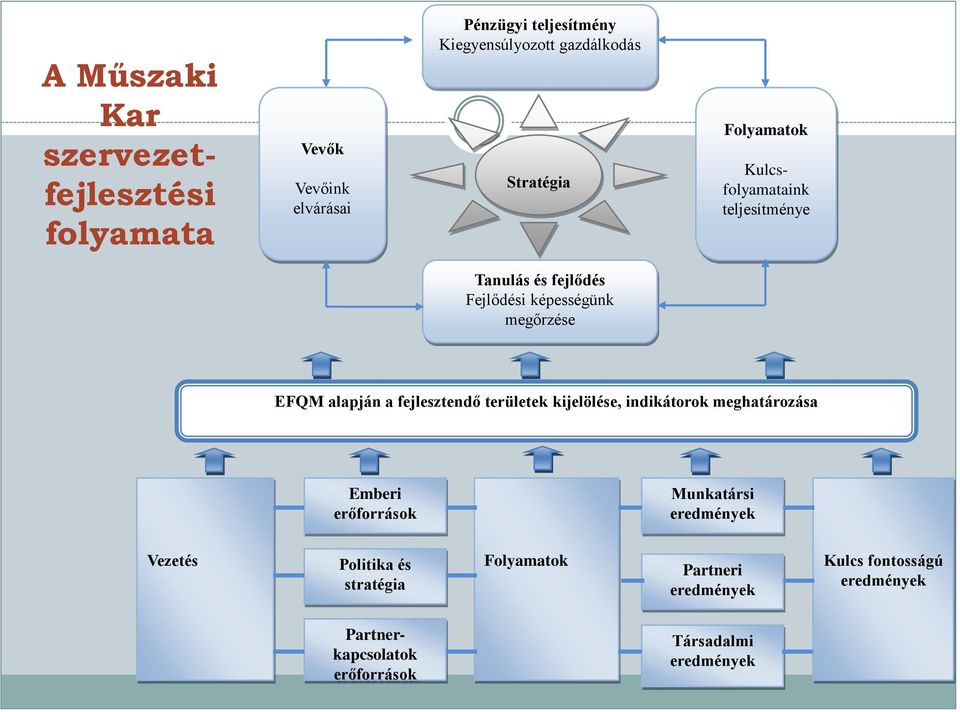 fejlesztendő területek kijelölése, indikátorok meghatározása Emberi erőforrások Munkatársi eredmények Vezetés Politika