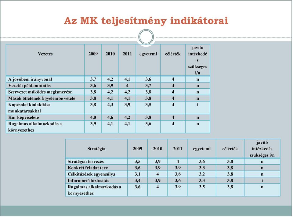 4,2 3,8 4 n Rugalmas alkalmazkodás a környezethez 3,9 4,1 4,1 3,6 4 n Stratégia 2009 2010 2011 egyetemi célérték javító intézkedés szükséges i/n Stratégiai tervezés 3,5 3,9 4 3,6 3,8 n