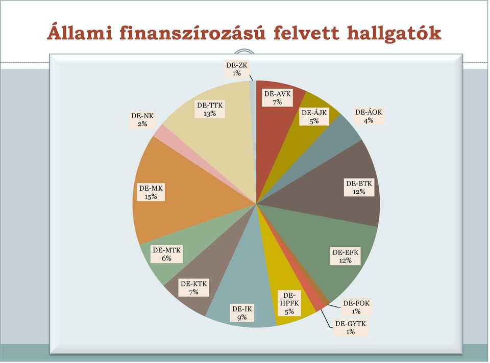 DE-ÁOK 4% DE-MK 15% DE-BTK 12% DE-MTK 6% DE-EFK