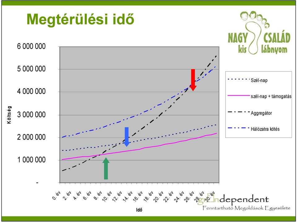 Hálózatra kötés 1 000 000-0. év 2. év 4. év 6. év 8. év 10.