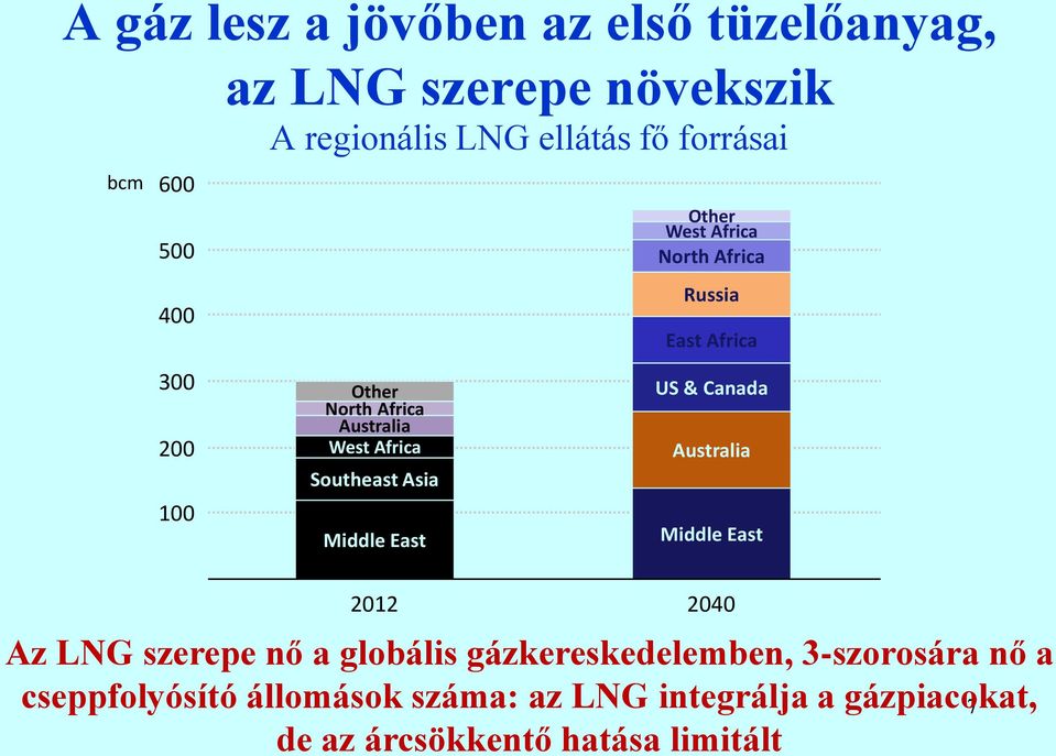 Africa Russia East Africa US & Canada Australia Middle East 2012 2040 Az LNG szerepe nő a globális
