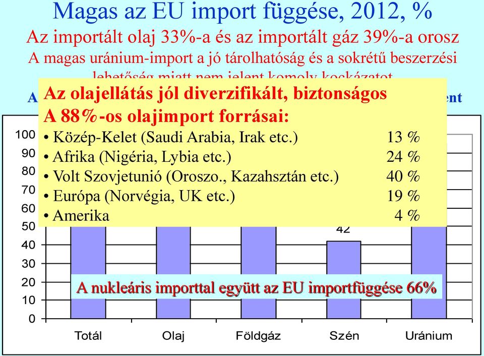 diverzifikált, biztonságos A 88%-os olajimport forrásai: Közép-Kelet (Saudi Arabia, Irak etc.) 13 % 88 Afrika (Nigéria, Lybia etc.) 24 % Volt Szovjetunió (Oroszo.