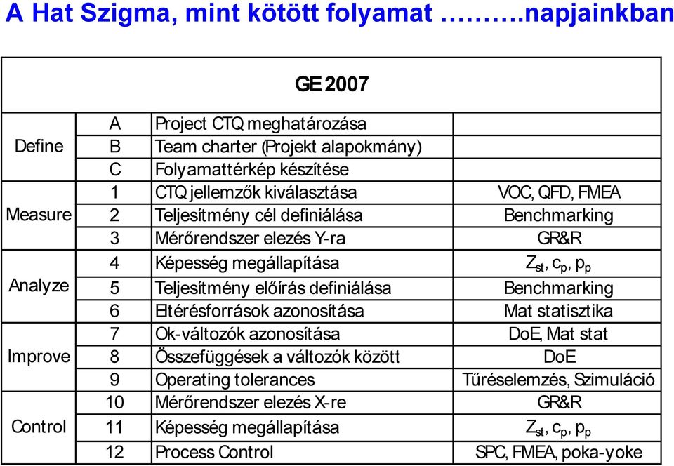 kiválasztása VOC, QFD, FMEA 2 Teljesítmény cél definiálása Benchmarking 3 Mérőrendszer elezés Y-ra GR&R 4 Képesség megállapítása Z st, c p, p p 5 Teljesítmény előírás