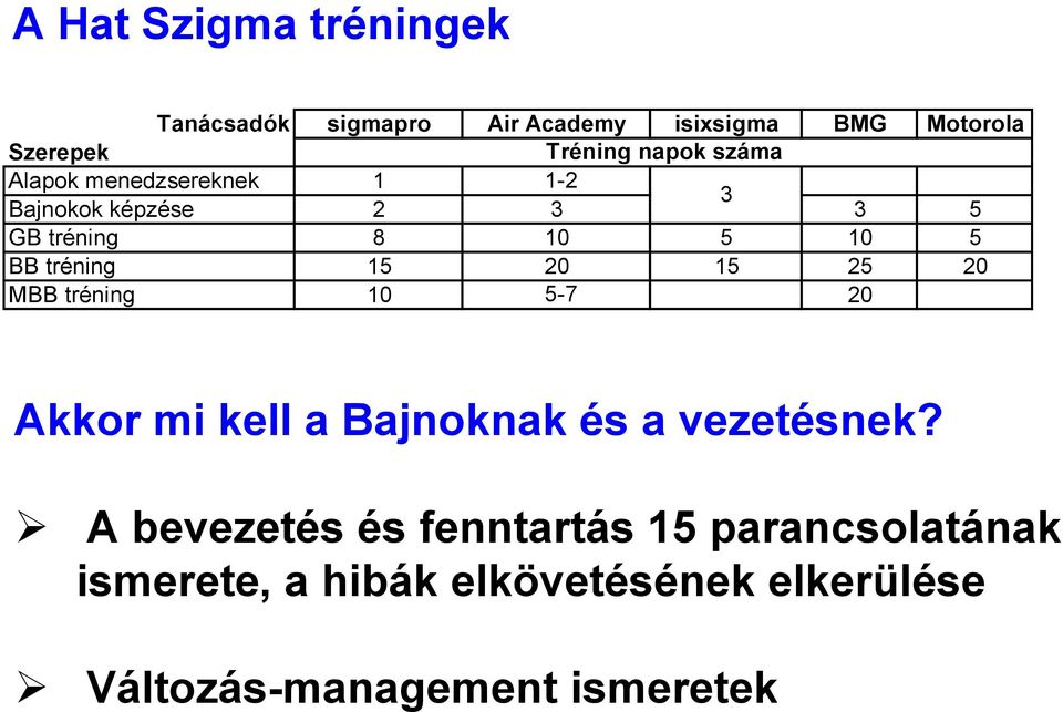 5 20 5 25 20 MBB tréning 0 `5-7 20 Akkor mi kell a Bajnoknak és a vezetésnek?