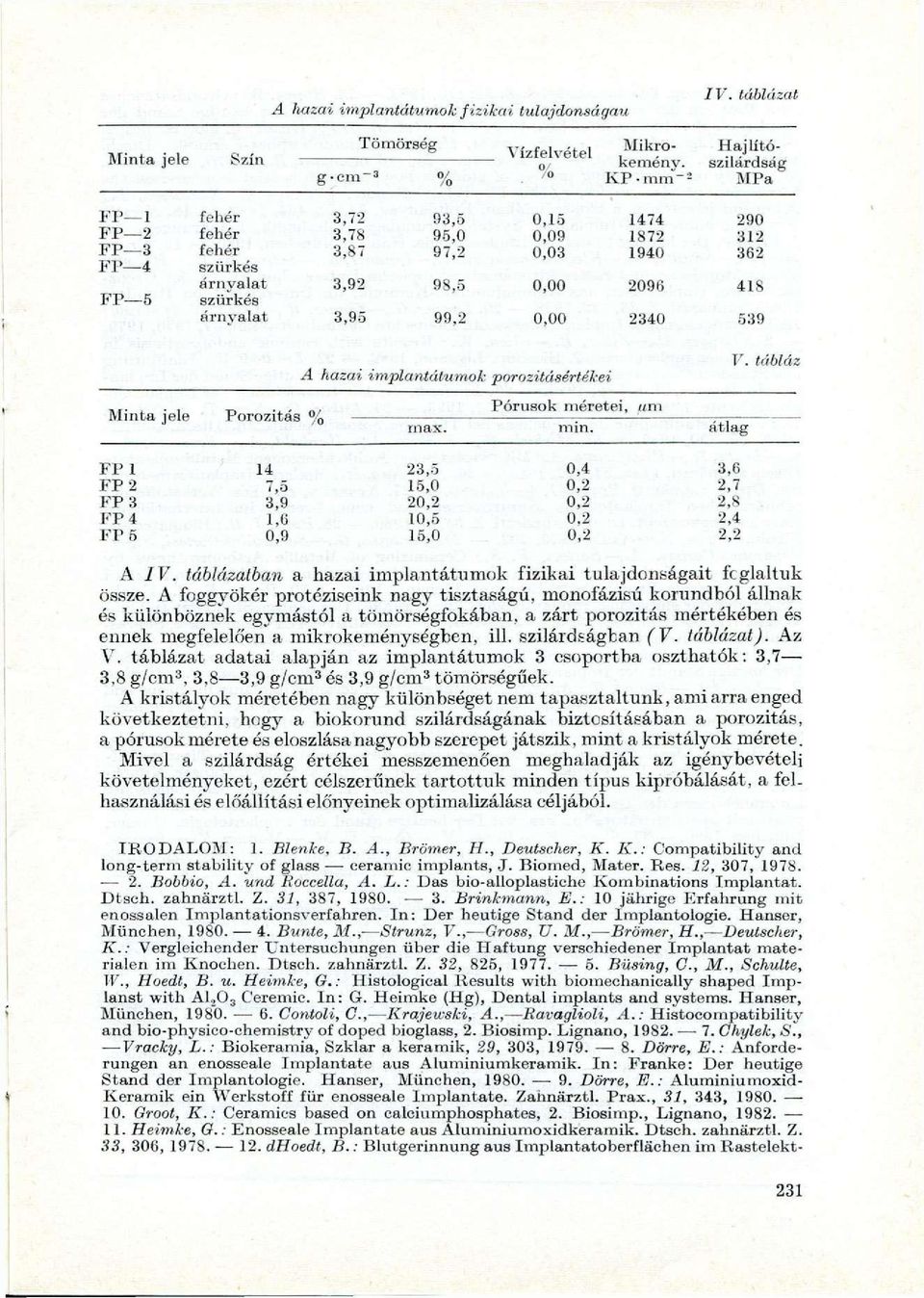 98,5 0,00 2096 418 árnyalat 3,95 99,2 0,00 2340 539 A hazai implantátumok Minta jele Porozitás 0/,0 max. porozitásértékei Pórusok méretei, «m min. átlag V.