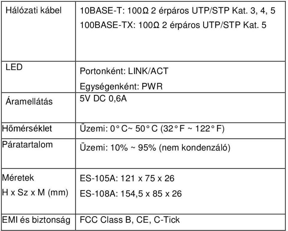 5 LED Portonként: LINK/ACT Egységenként: PWR Áramellátás 5V DC 0,6A Hőmérséklet Üzemi: 0 C~