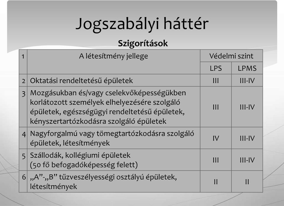 kényszertartózkodásra szolgáló épületek 4 Nagyforgalmú vagy tömegtartózkodásra szolgáló épületek, létesítmények 5 Szállodák,