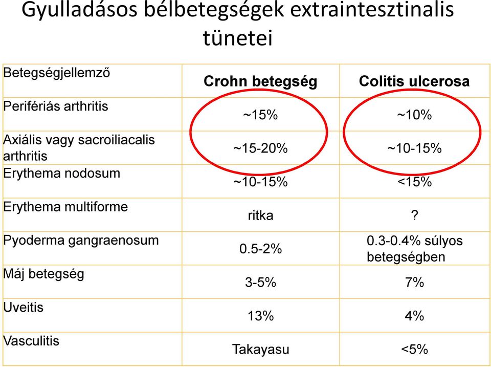 Pyoderma gangraenosum Máj betegség Uveitis Vasculitis Crohn betegség Colitis ulcerosa